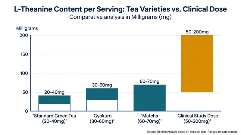 While all true teas contain L-theanine, shade-grown and powdered varieties like matcha come closest to the doses used in clinical trials.
