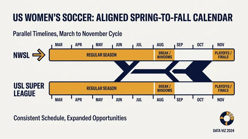 The synchronized schedule removes conflicting off-seasons, allowing for smoother player transfers and loan agreements.