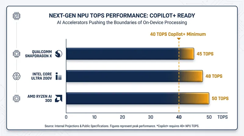 The 2026 processor landscape, with major manufacturers pushing past Microsoft's 40 TOPS requirement.