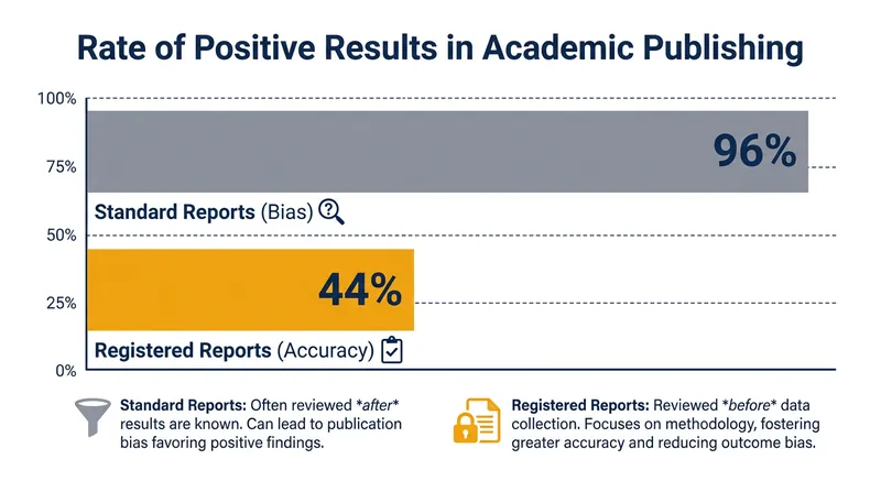Registered Reports drastically reduce publication bias by accepting studies before the results are known.