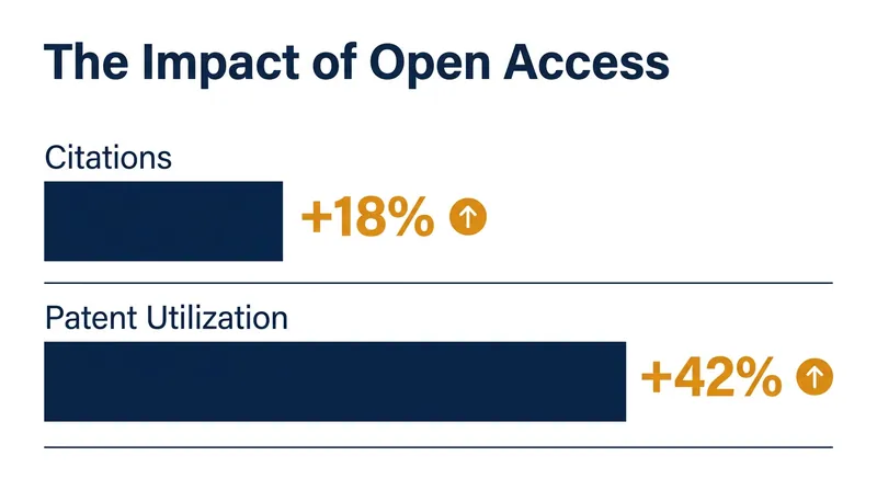 Open-access research is cited more frequently and accelerates commercial innovation.
