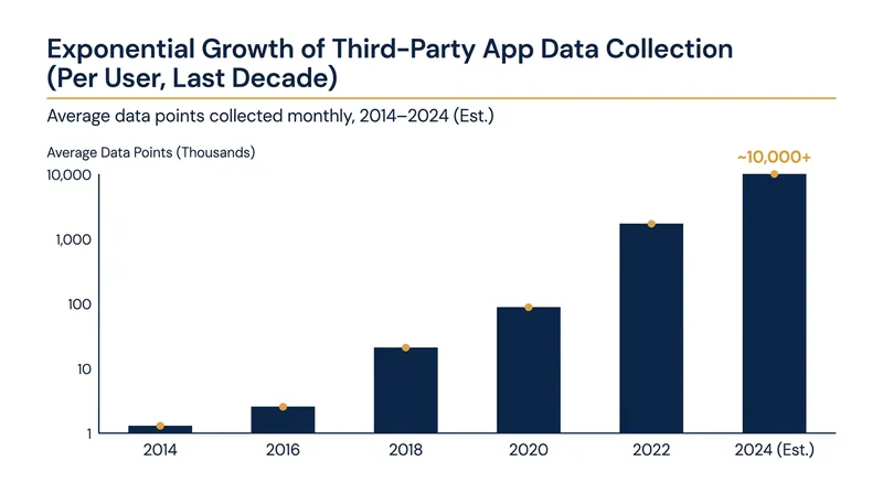 The volume of passive data collected by mobile applications has surged, necessitating strict permission audits.