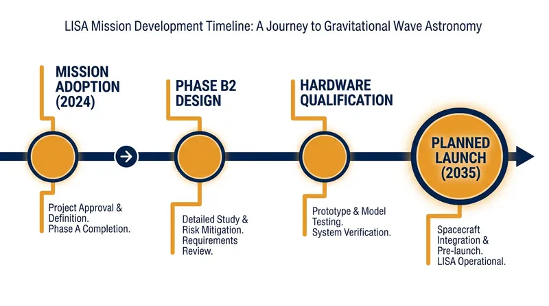 The mission is currently in its detailed design phase, targeting a launch in the mid-2030s.