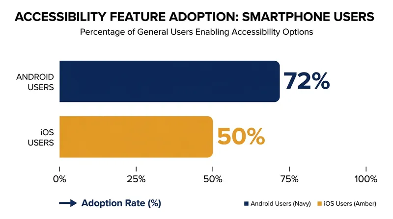 Accessibility features are widely adopted by the general public, not just users with diagnosed disabilities.