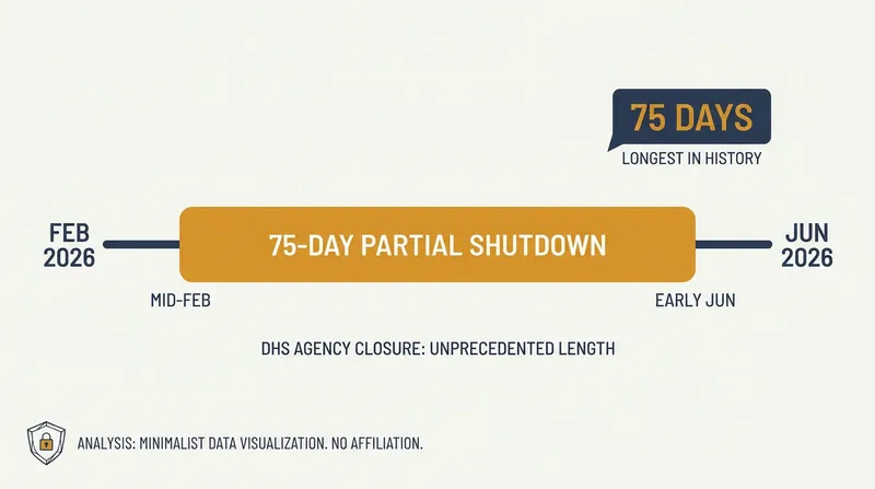 The legislative standoff resulted in the longest partial shutdown of the DHS in U.S. history.