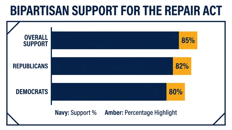 Polling shows overwhelming bipartisan support for federal legislation guaranteeing the right to repair passenger vehicles.