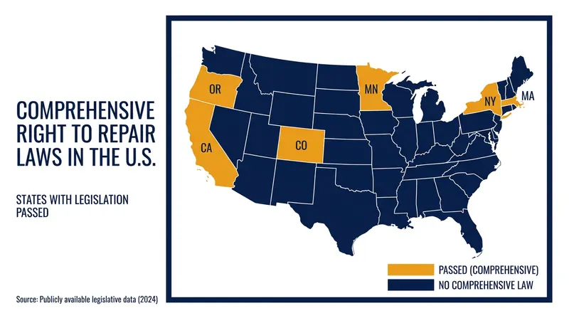 State legislatures have led the charge in mandating that manufacturers provide repair documentation and parts.