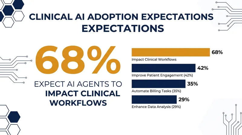 A majority of frontline healthcare workers now expect autonomous AI agents to measurably improve their daily workflows.