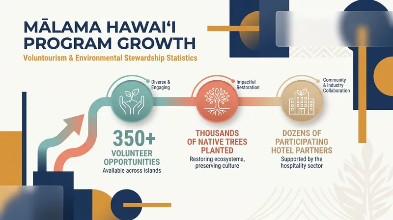 The Mālama program has rapidly expanded, offering hundreds of ways for visitors to give back.