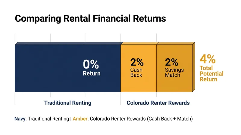 The Colorado Renter Rewards program actively subsidizes tenant savings.