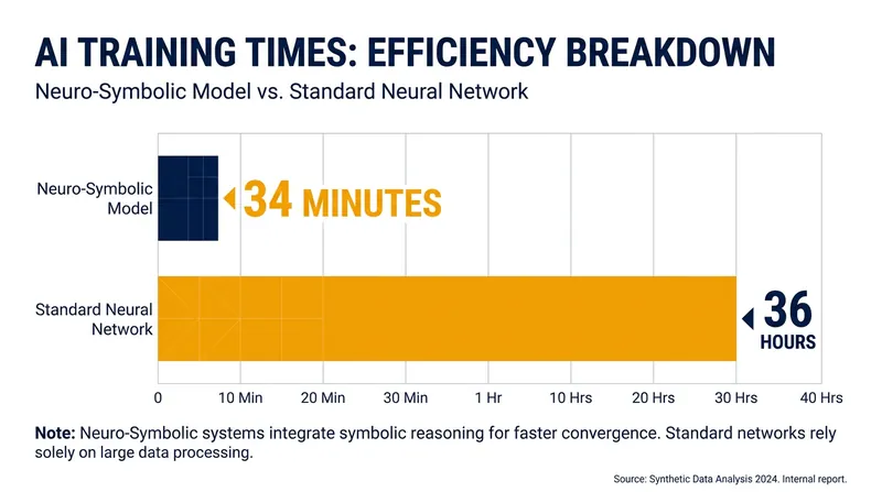 By relying on logic, the new architecture cuts training time from days to minutes.