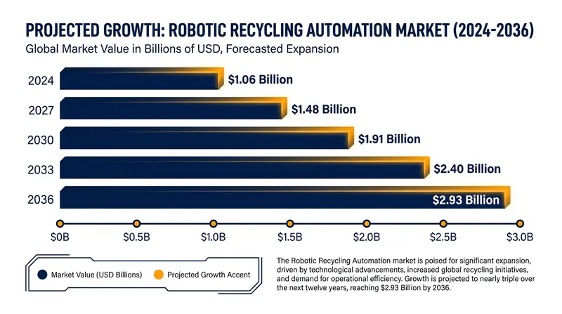 The global market for robotic recycling solutions is projected to nearly triple over the next decade.