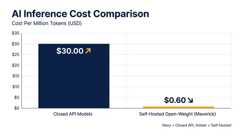 Self-hosting open-weight models can reduce inference costs by up to 98% compared to proprietary API alternatives.