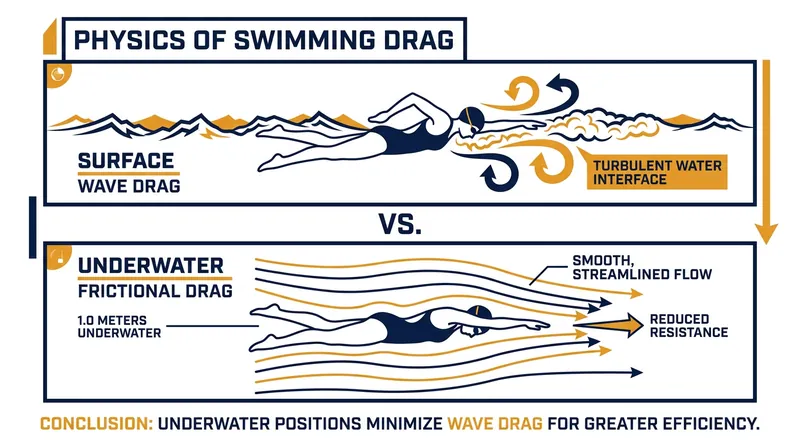 Submerging just 0.5 to 1.0 meters below the surface virtually eliminates wave drag, unlocking unprecedented speed.