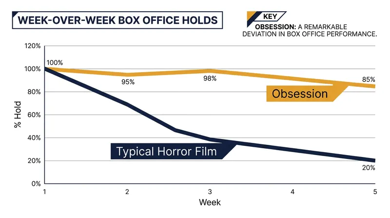 The film set a modern record by dropping only 7% in its fourth weekend.