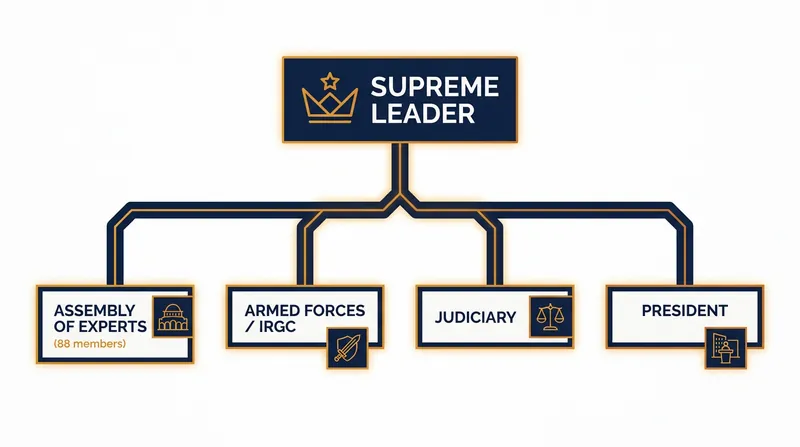 The Supreme Leader holds ultimate authority over Iran's military, judiciary, and elected government.