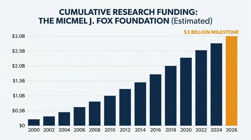 The Michael J. Fox Foundation has deployed $3 billion into targeted global research programs over the past 26 years.