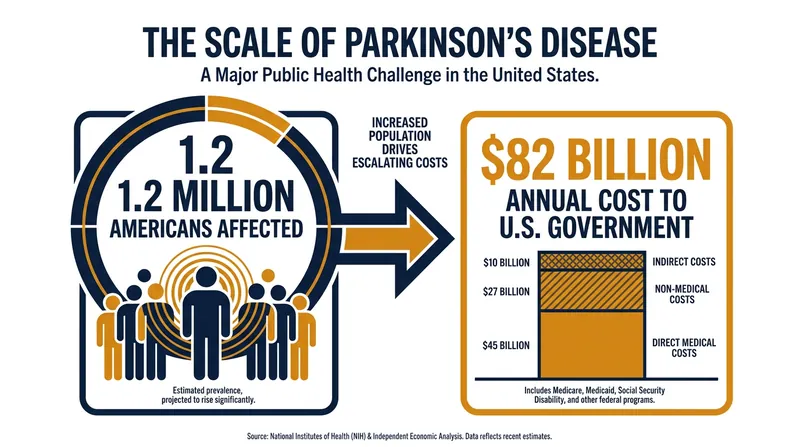 The human and economic toll of Parkinson's disease continues to grow rapidly worldwide.