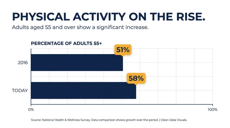 Accessible community sports have driven a significant rise in activity levels among older adults.