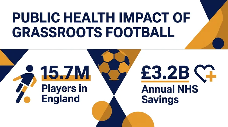 The societal and economic benefits of casual football extend far beyond the pitch.