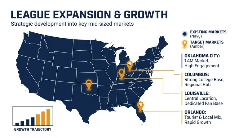 The UFL is targeting mid-sized markets without NFL franchises for its upcoming expansion and relocation efforts.