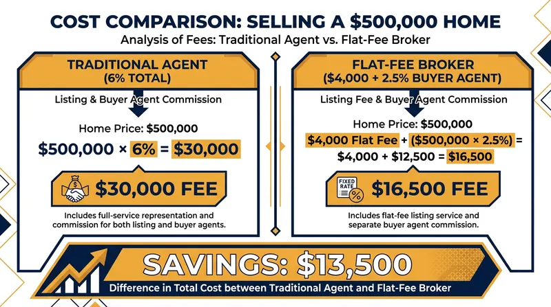 Flat-fee brokers can save sellers tens of thousands of dollars, particularly on higher-priced homes.