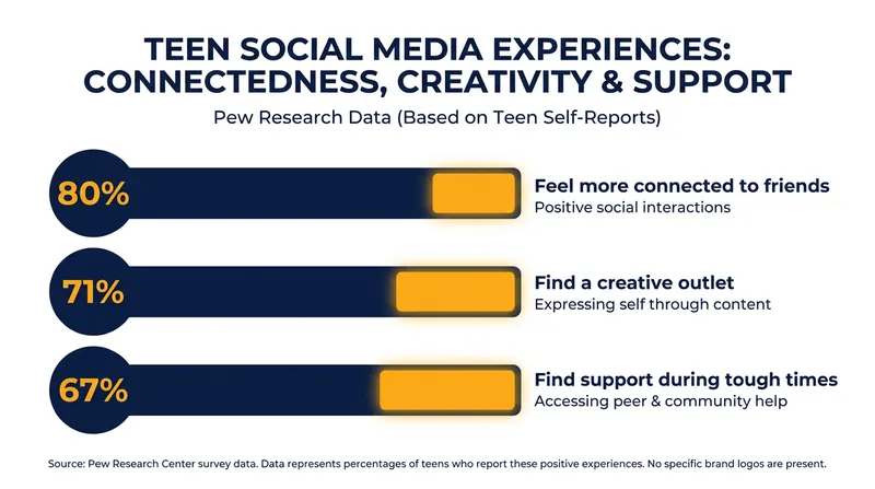 Despite widespread anxieties, majorities of teenagers report that social media provides crucial avenues for connection and creativity.
