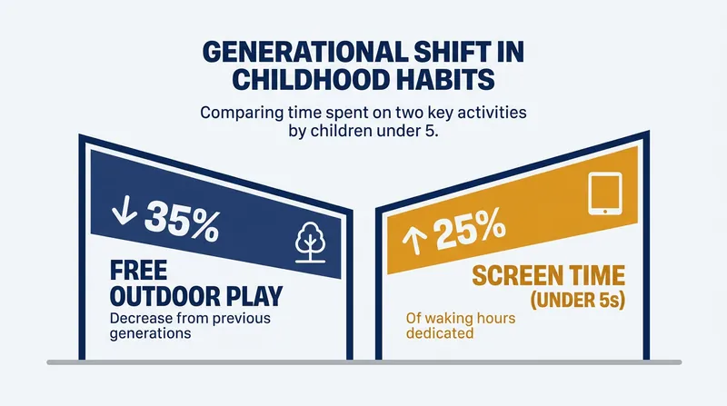 The rapid generational shift from outdoor exploration to digital consumption.