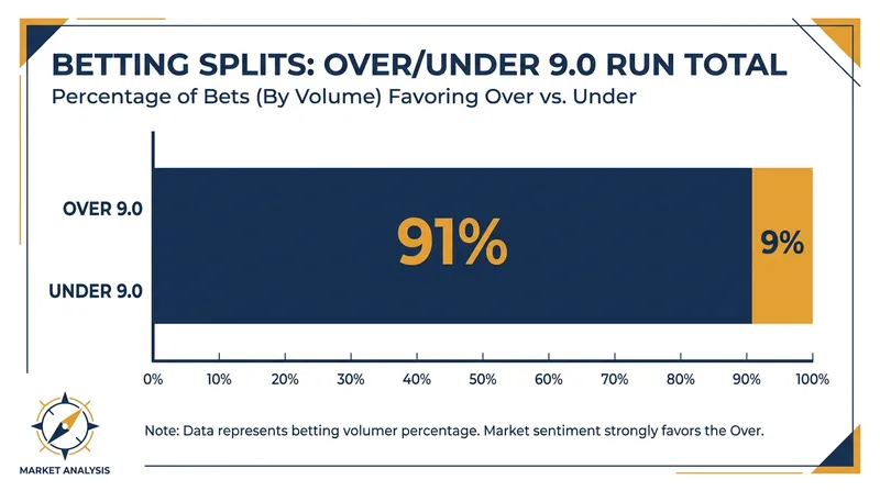 Betting markets overwhelmingly expect a high-scoring game, heavily favoring the Over.