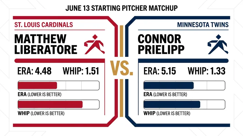 Both starting pitchers enter Saturday's matchup with ERAs over 4.40, pointing to a potential offensive shootout.