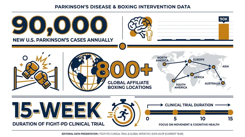The growing scale of Parkinson's disease and the rapid expansion of specialized boxing therapies.