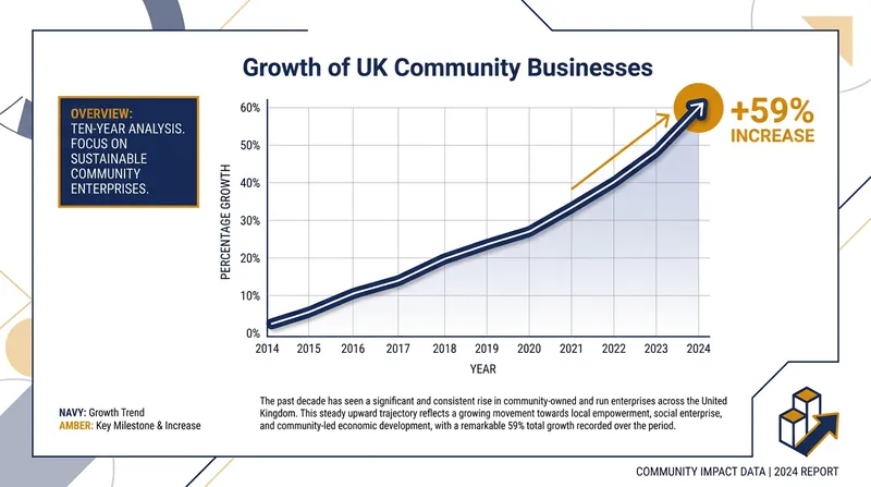 The community ownership sector has expanded by nearly 60% over the past decade.