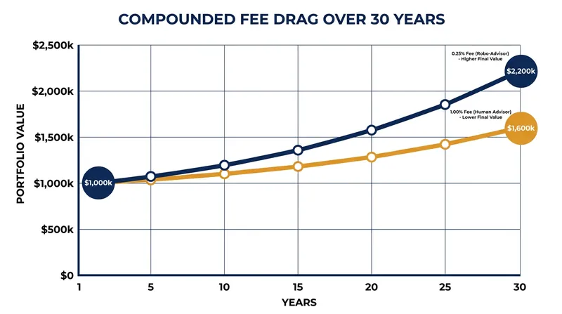 Over a 30-year horizon, a 0.75% difference in advisory fees can consume hundreds of thousands of dollars in potential growth.