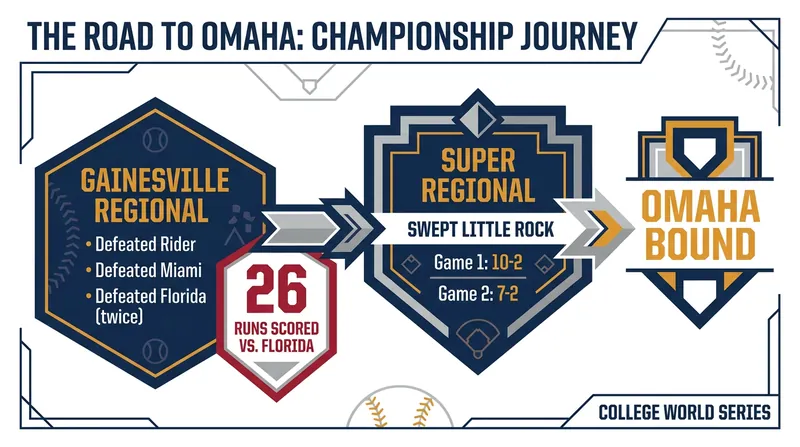Troy's unprecedented run through the elimination bracket included back-to-back wins over host Florida.