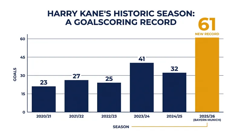 Harry Kane arrives at the 2026 World Cup fresh off a career-best 61-goal season.