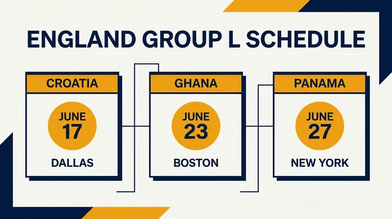 England's path through Group L spans three major U.S. host cities.