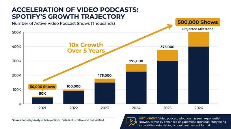 Spotify has rapidly expanded its video hosting capabilities to compete with YouTube's dominance.