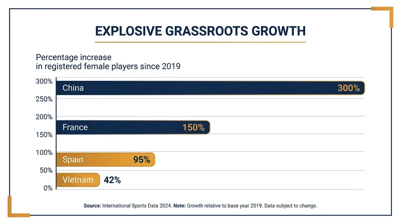 Female player registration has skyrocketed globally since 2019, led by massive growth in Asia and Europe.