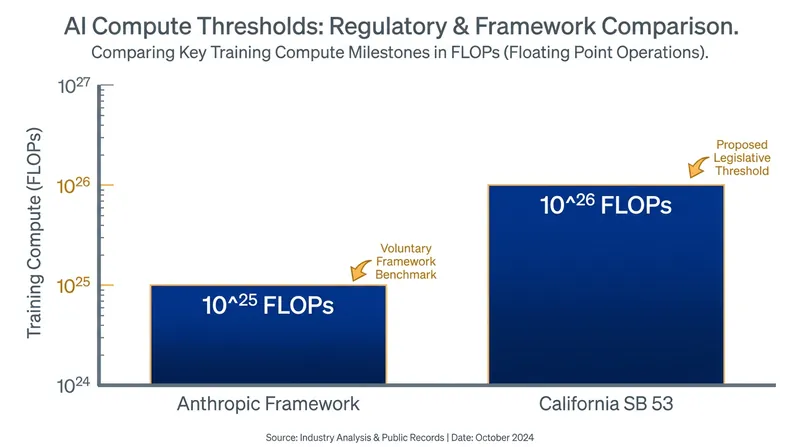 Regulators and industry leaders are increasingly using FLOPs to define frontier models.
