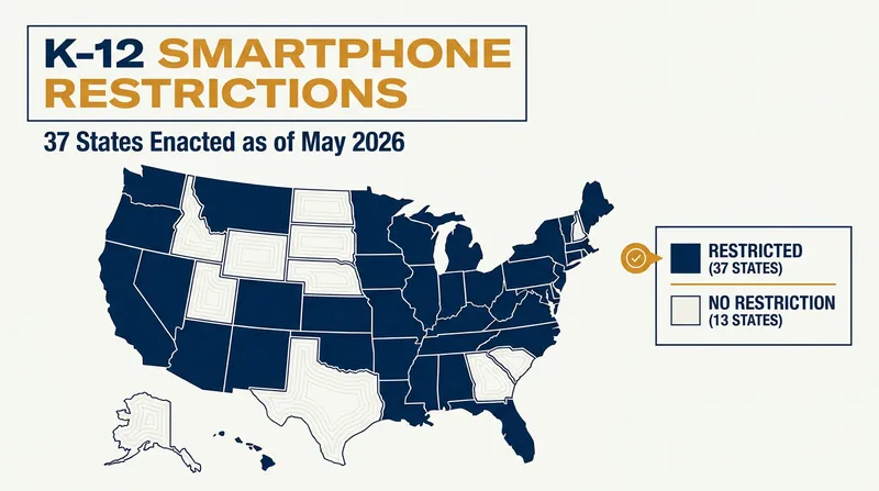 By May 2026, 37 U.S. states had implemented policies restricting student smartphone use.