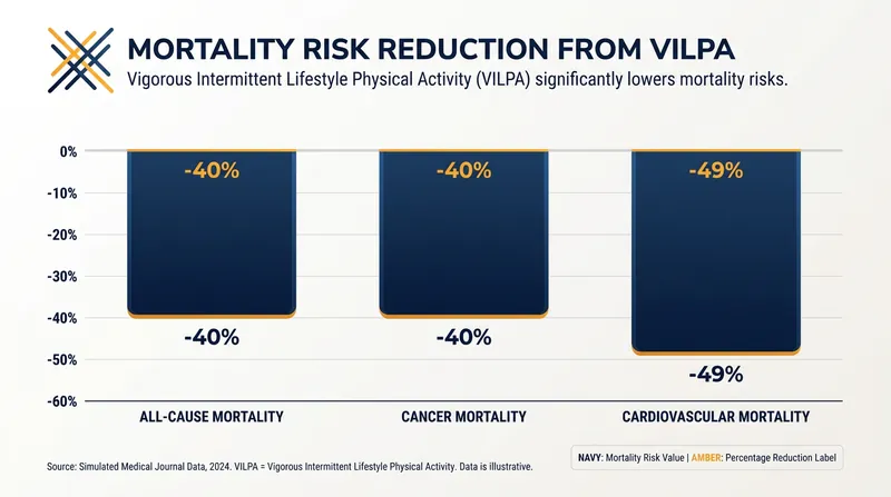 Data from the UK Biobank shows massive mortality reductions for non-exercisers who engage in brief, vigorous activity.