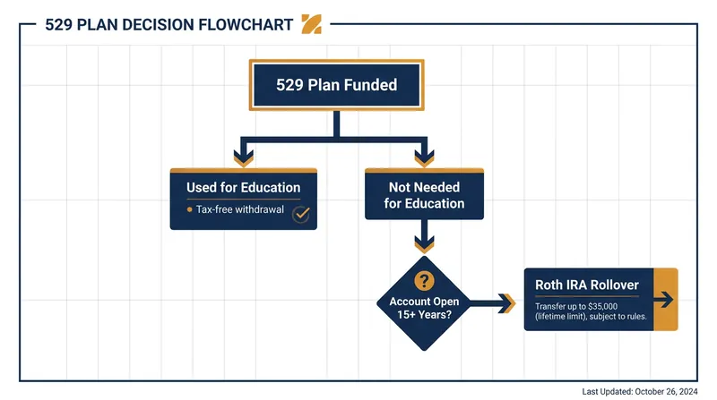 Financial planners recommend viewing the Roth rollover as a penalty-free fallback option if education plans change.