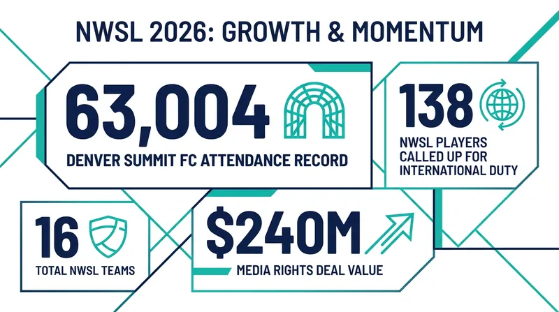 Key metrics driving the NWSL's historic 2026 season expansion.