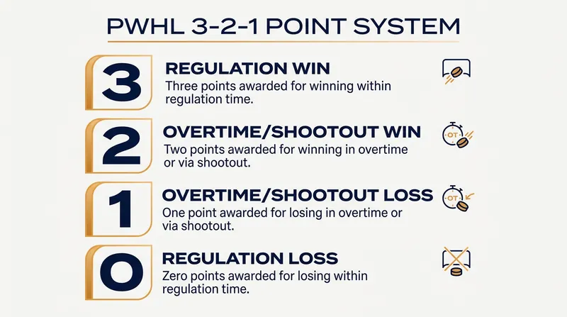 The PWHL's point system heavily rewards teams that secure a win in regulation time.