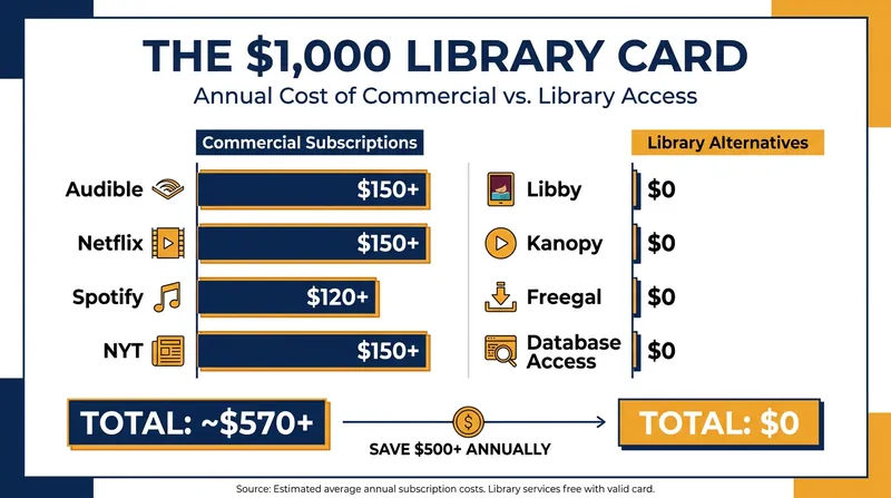 Replacing commercial subscriptions with library apps can save households hundreds of dollars annually.