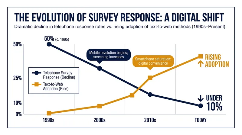 As traditional phone response rates collapsed, the industry pivoted to text-to-web methodologies.