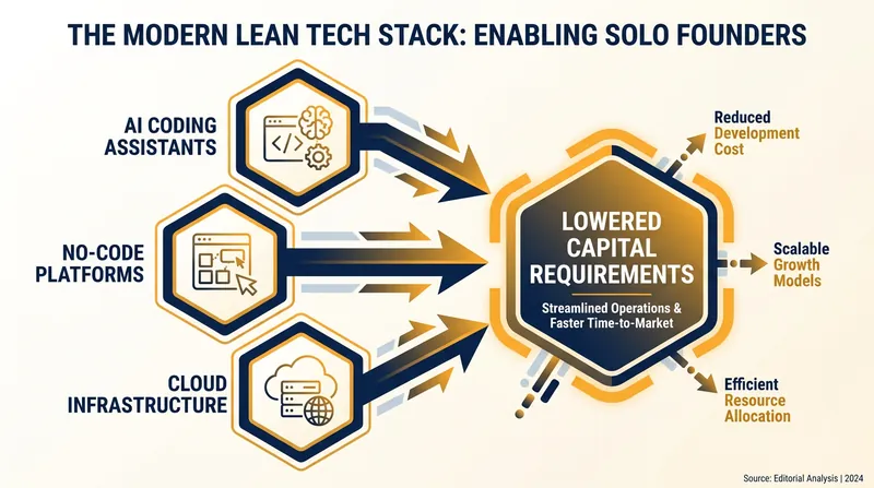 Technological advancements have drastically reduced the cost of building and launching new software products.