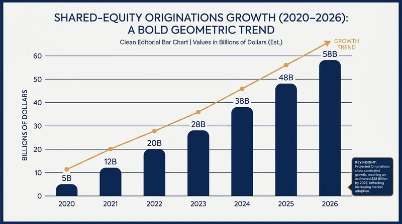 Institutional capital flowing into shared-equity agreements has surged over the past five years.