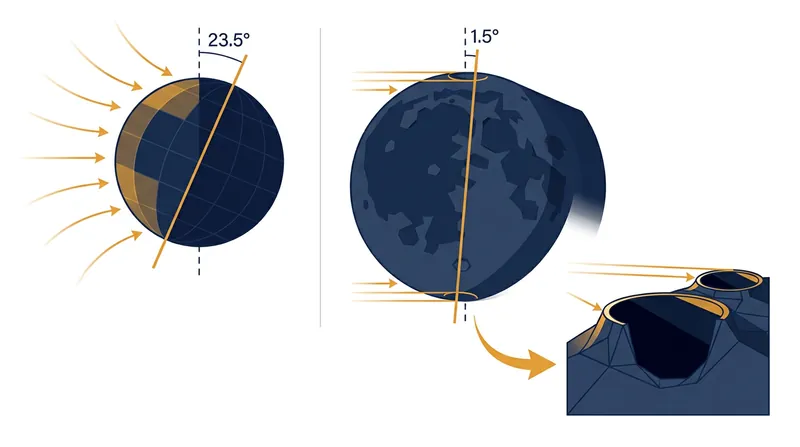 The Moon's nearly vertical axis prevents sunlight from ever reaching the floors of deep polar craters.