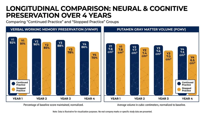 Participants who continued playing their instruments avoided the cognitive decline seen in those who stopped.